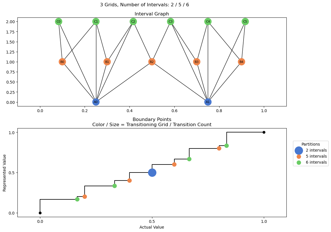 bin interval graph 03 grids bins 02 05 06