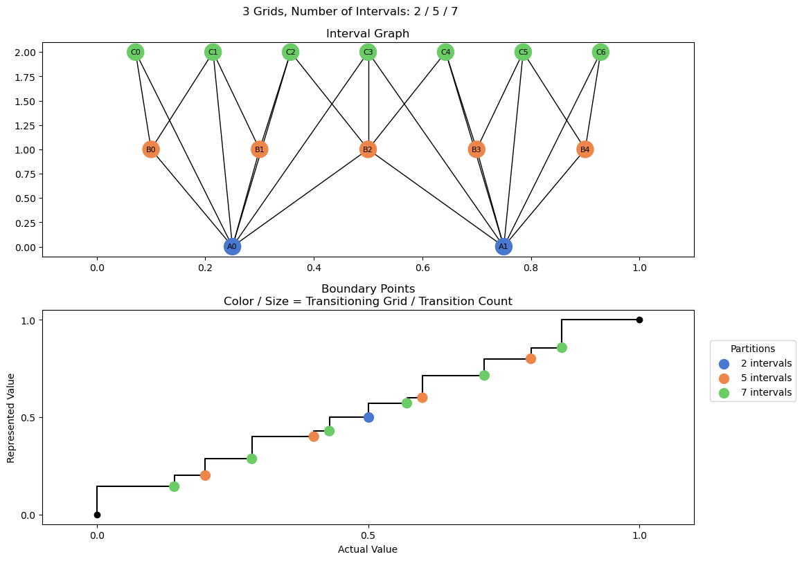 bin interval graph 03 grids bins 02 05 07