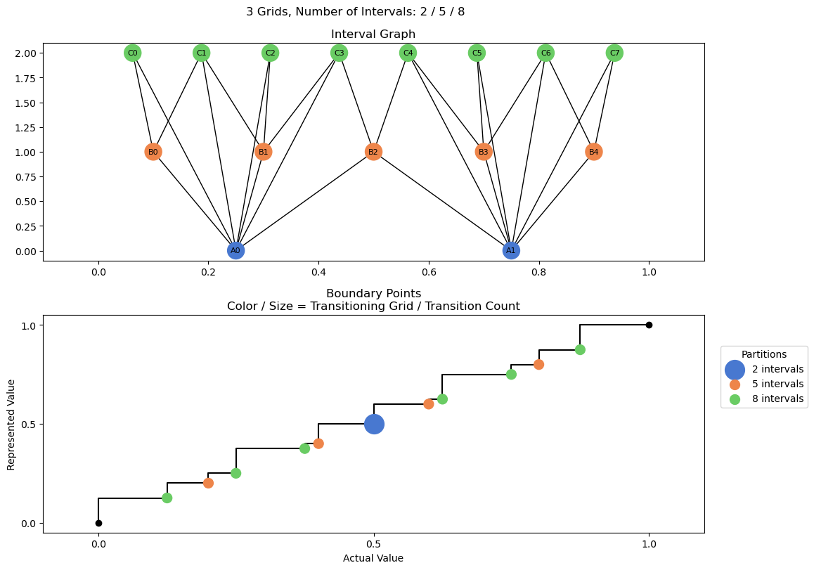 bin interval graph 03 grids bins 02 05 08