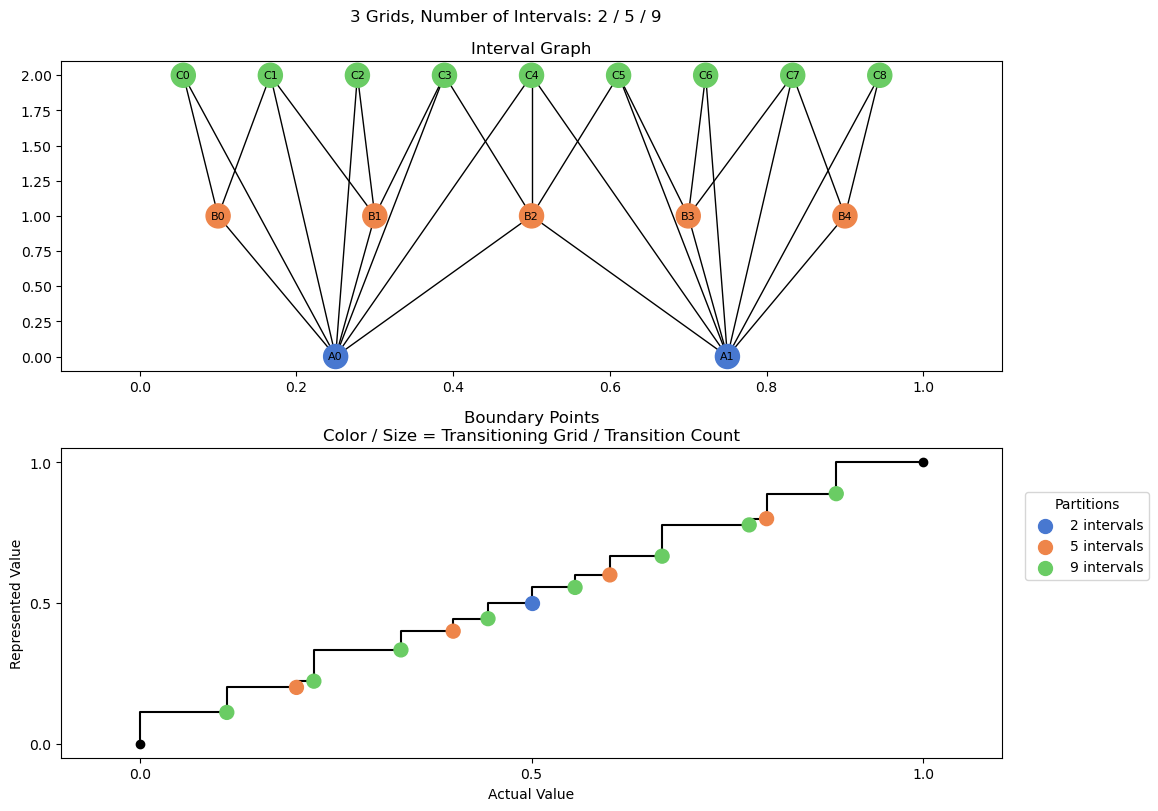 bin interval graph 03 grids bins 02 05 09