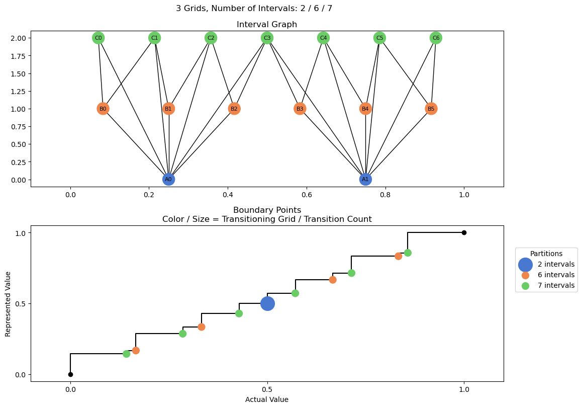 bin interval graph 03 grids bins 02 06 07