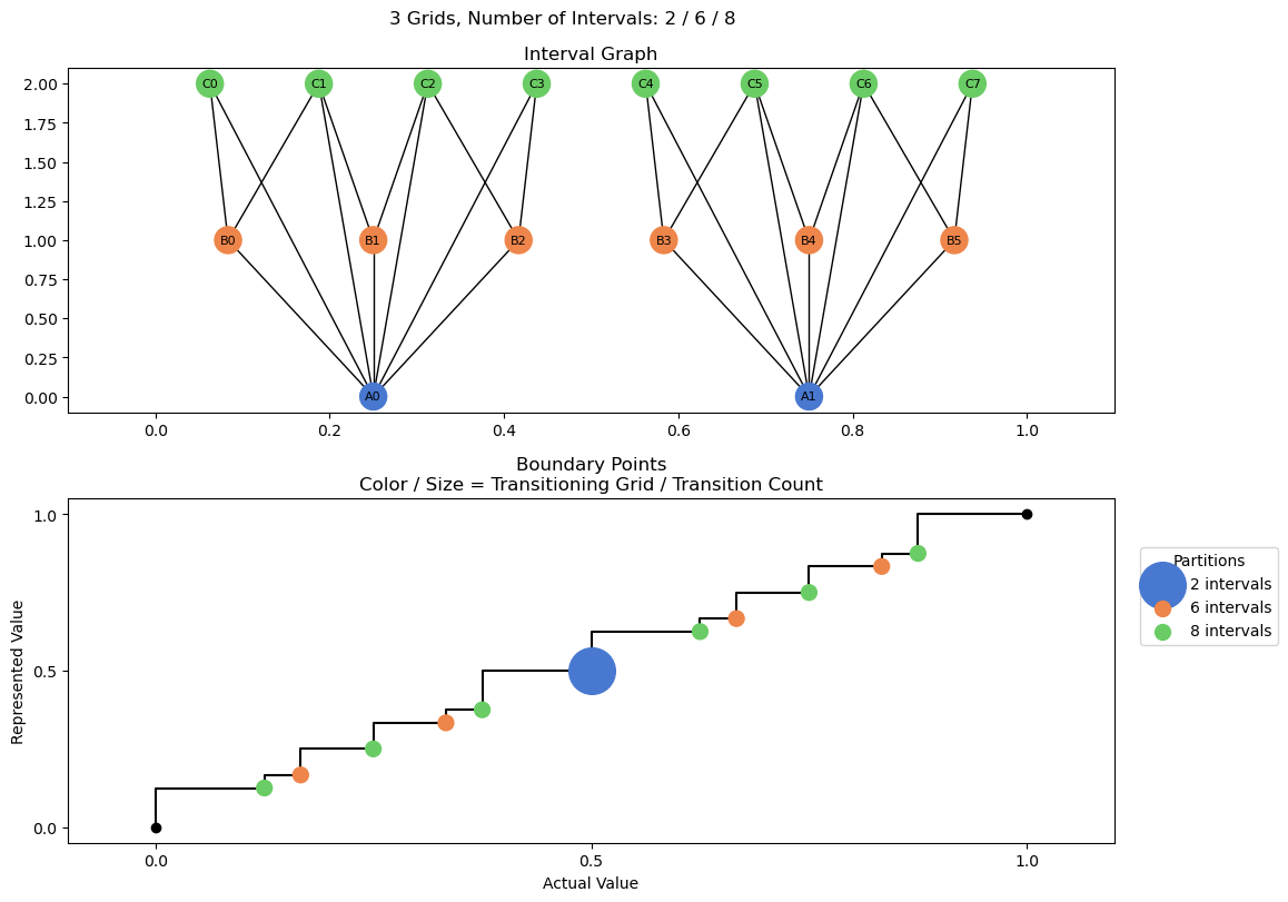 bin interval graph 03 grids bins 02 06 08