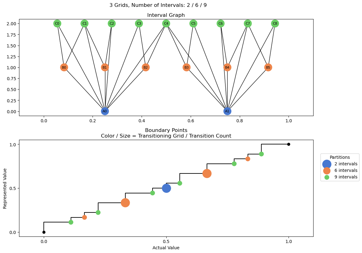 bin interval graph 03 grids bins 02 06 09