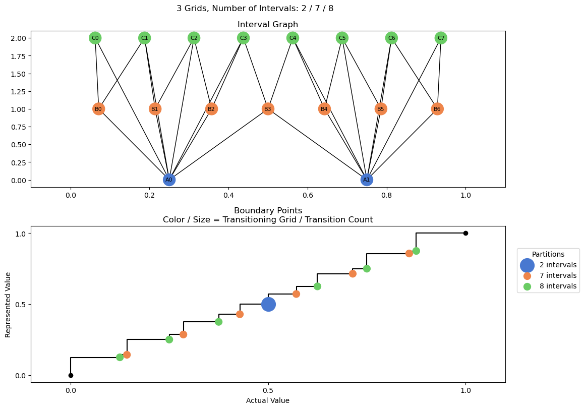 bin interval graph 03 grids bins 02 07 08