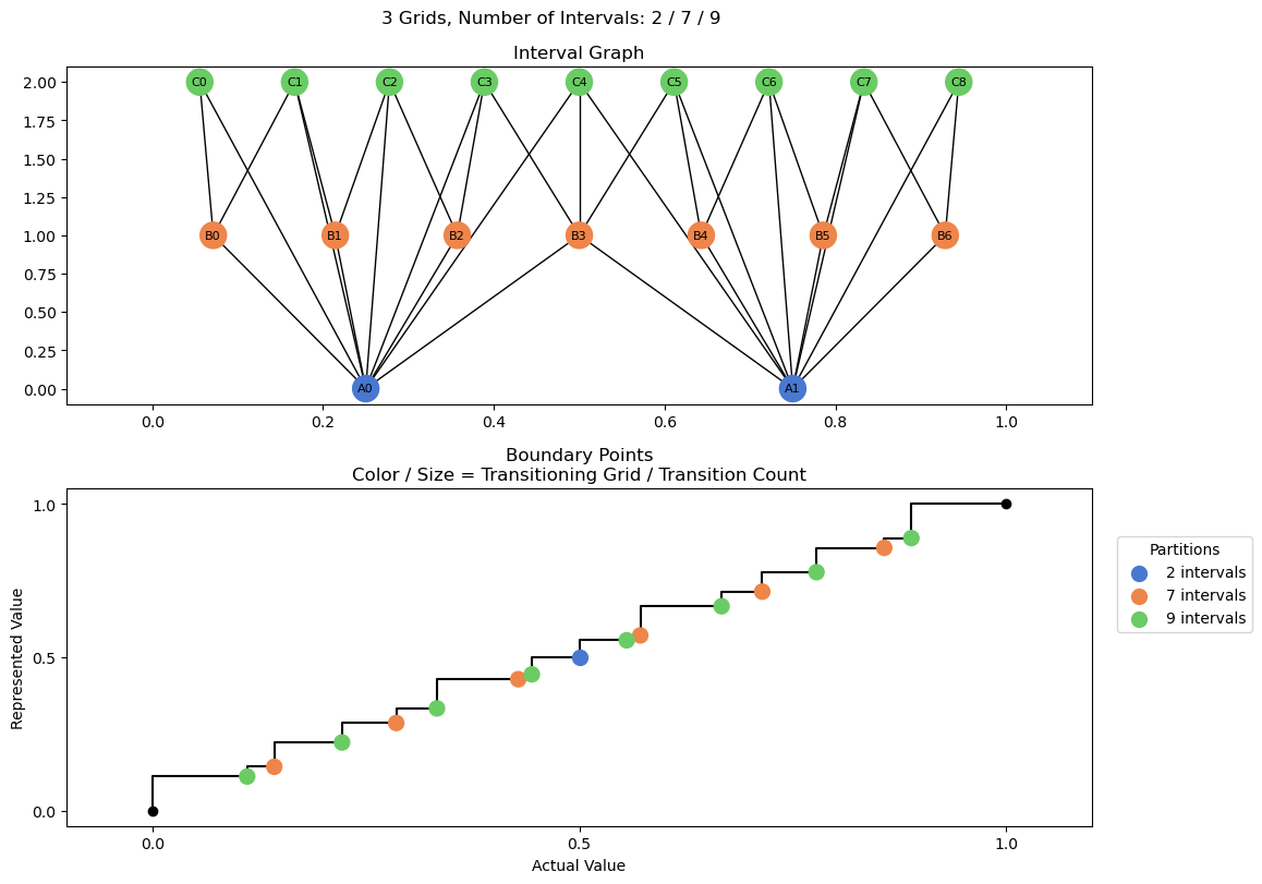 bin interval graph 03 grids bins 02 07 09