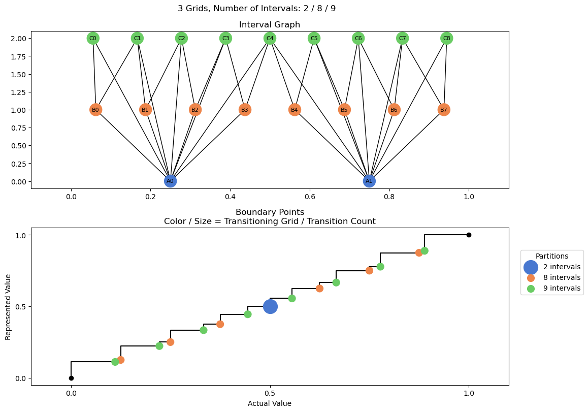 bin interval graph 03 grids bins 02 08 09