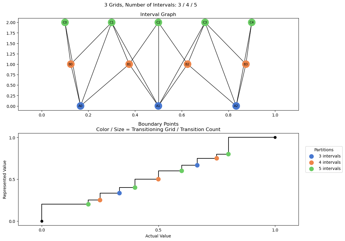 bin interval graph 03 grids bins 03 04 05