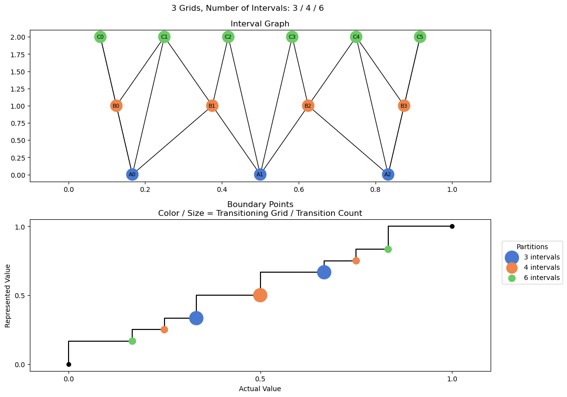 bin interval graph 03 grids bins 03 04 06