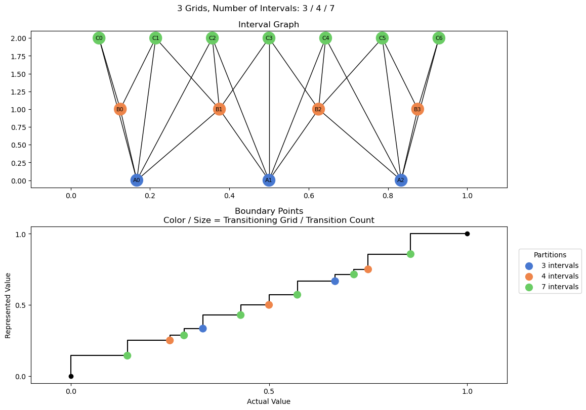 bin interval graph 03 grids bins 03 04 07