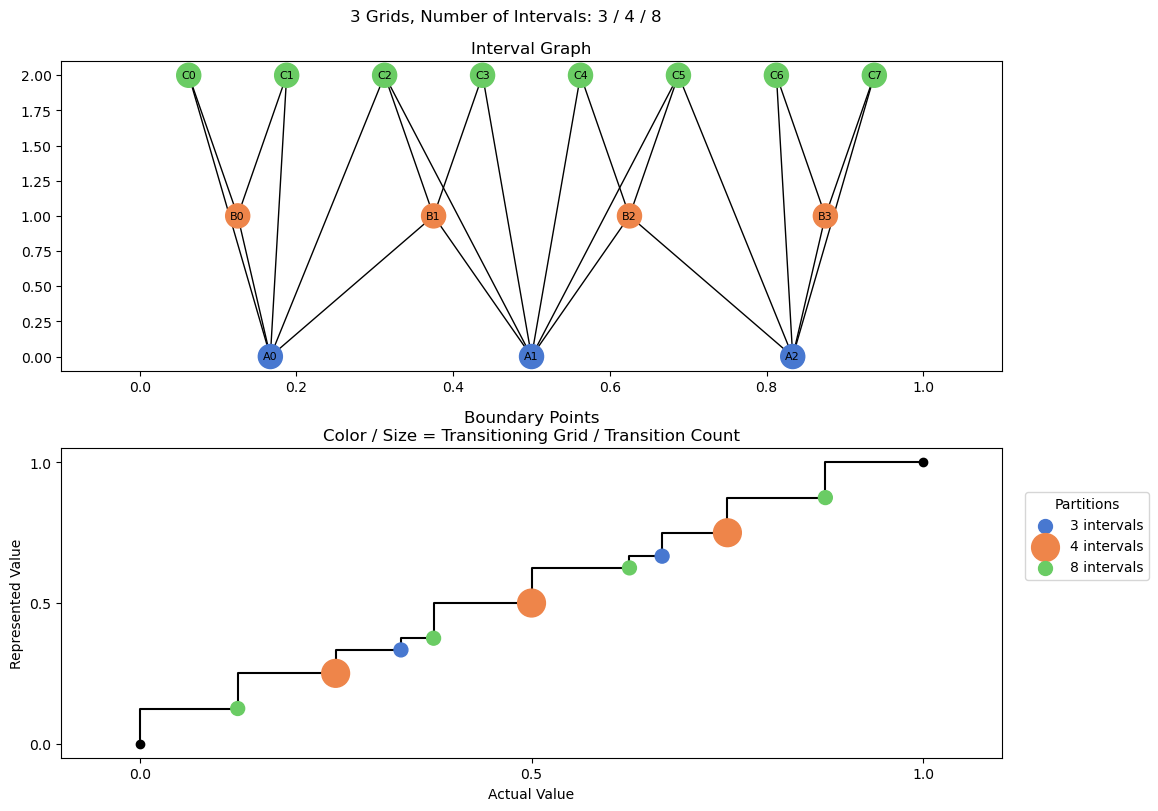 bin interval graph 03 grids bins 03 04 08
