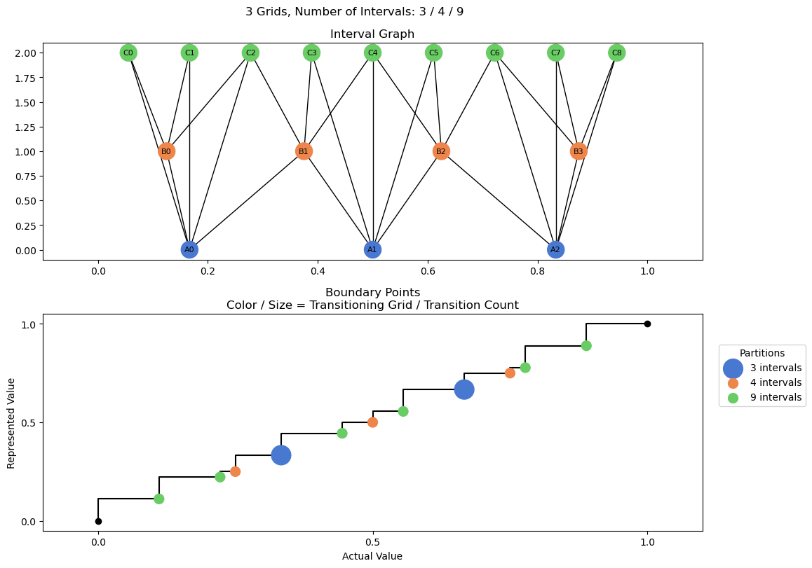 bin interval graph 03 grids bins 03 04 09
