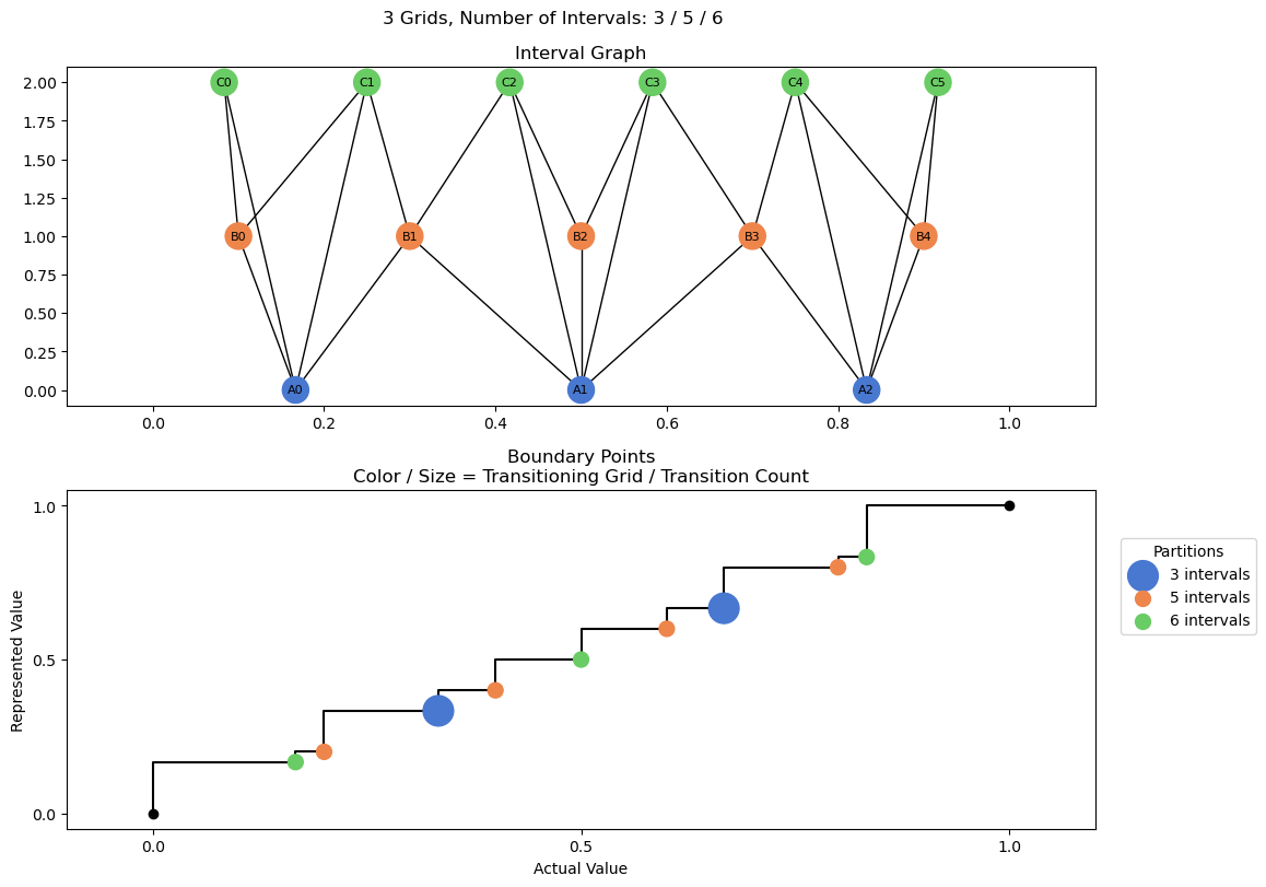 bin interval graph 03 grids bins 03 05 06
