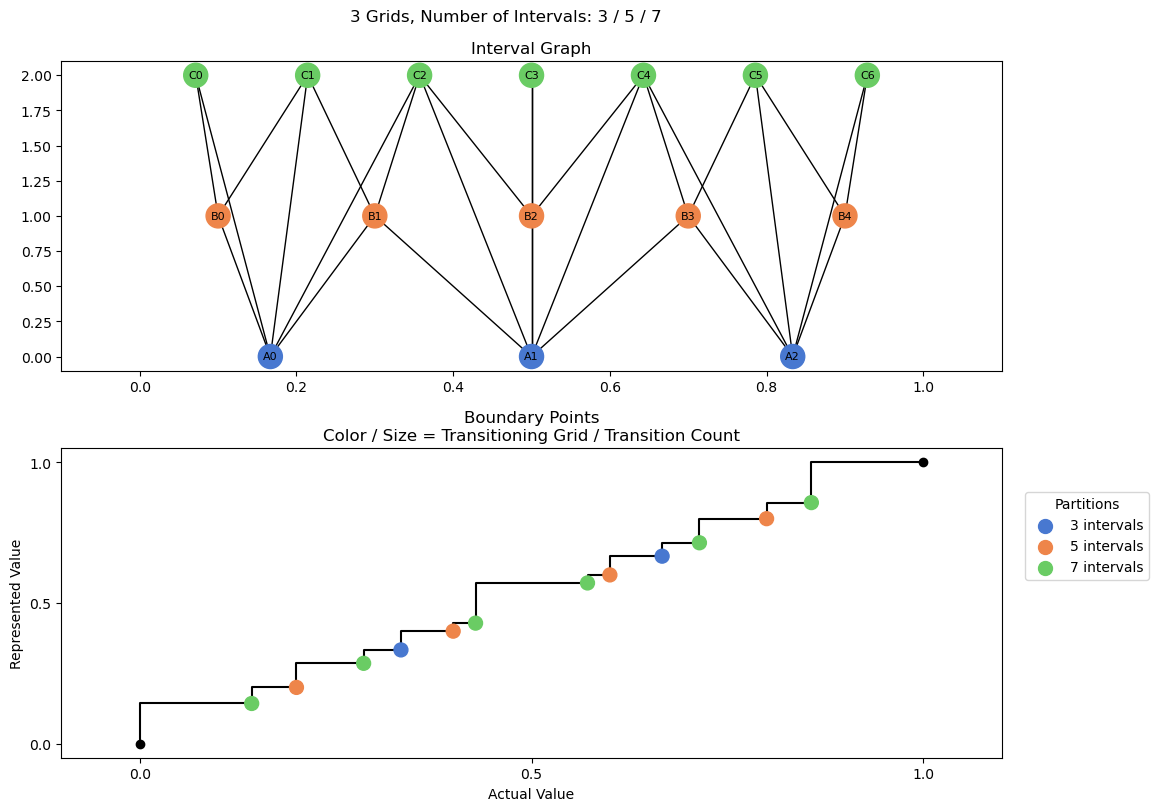 bin interval graph 03 grids bins 03 05 07