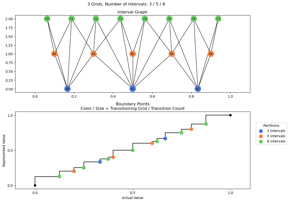 bin interval graph 03 grids bins 03 05 08
