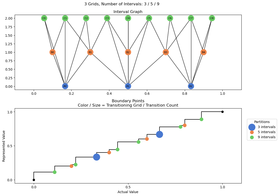 bin interval graph 03 grids bins 03 05 09