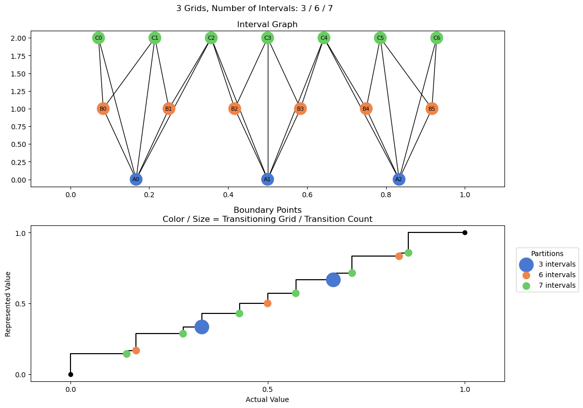 bin interval graph 03 grids bins 03 06 07
