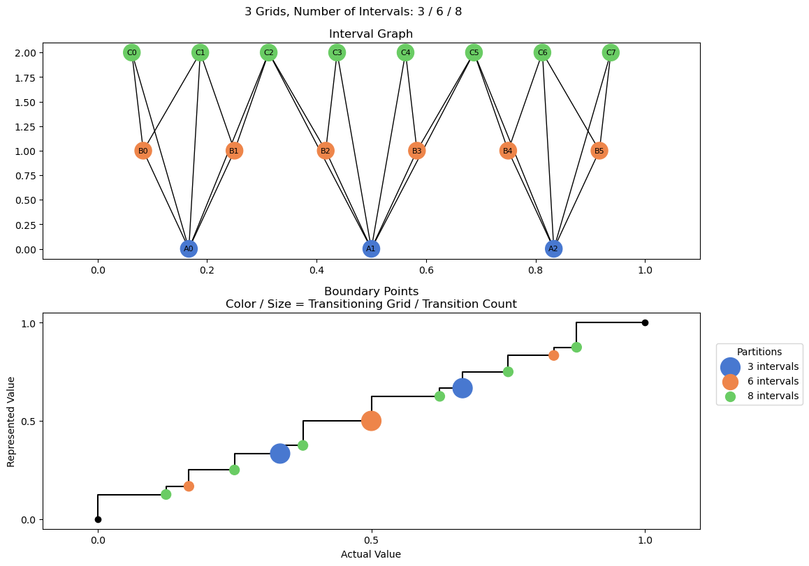bin interval graph 03 grids bins 03 06 08