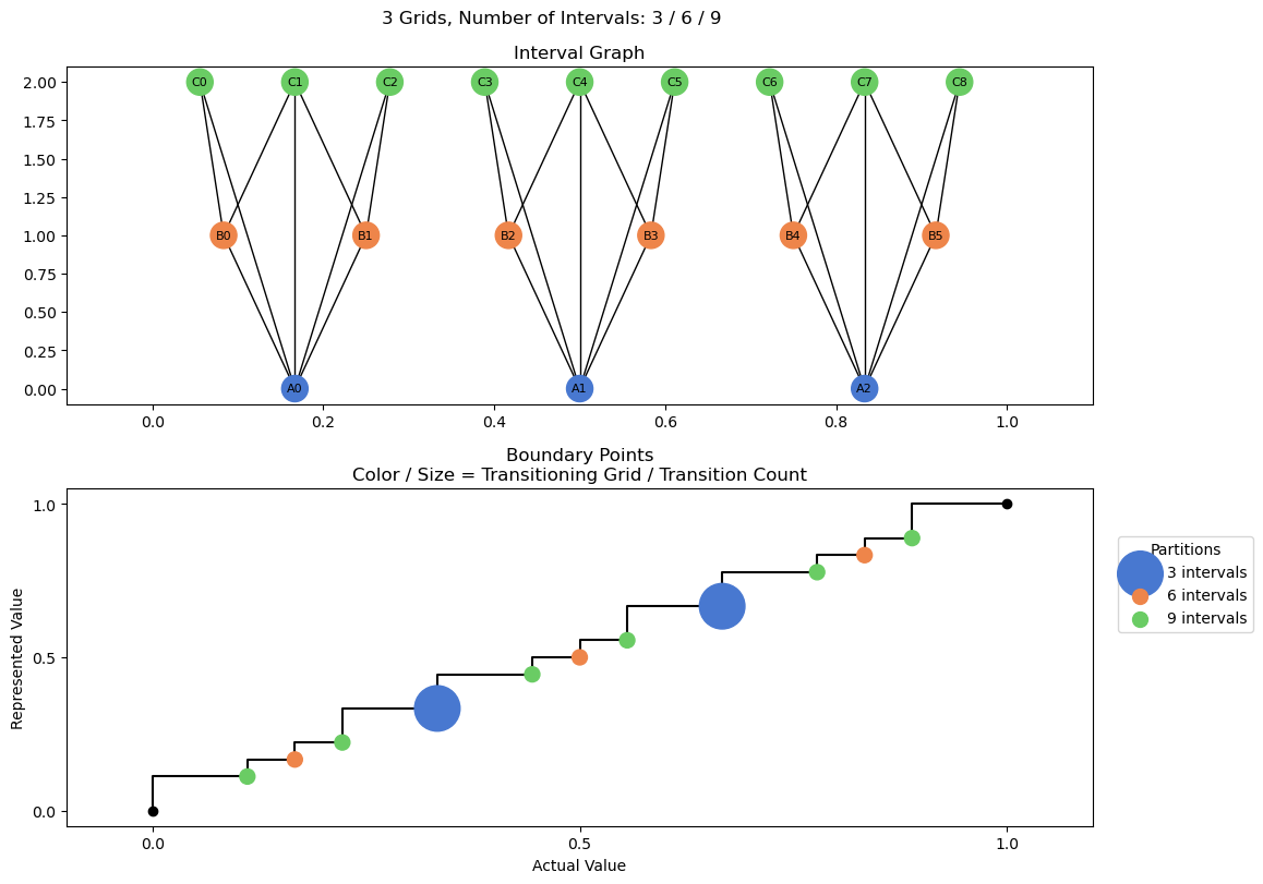 bin interval graph 03 grids bins 03 06 09