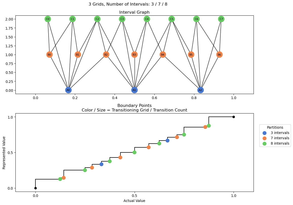 bin interval graph 03 grids bins 03 07 08
