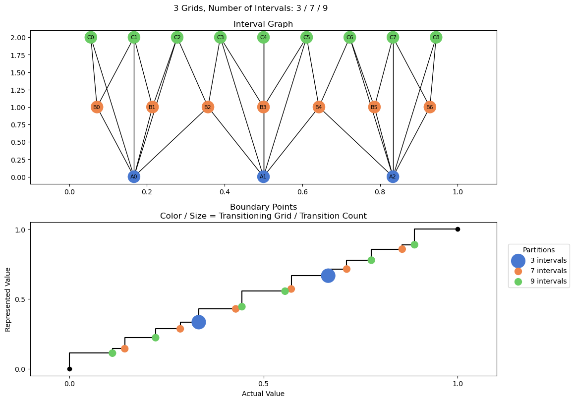 bin interval graph 03 grids bins 03 07 09