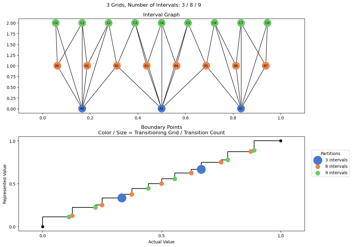 bin interval graph 03 grids bins 03 08 09