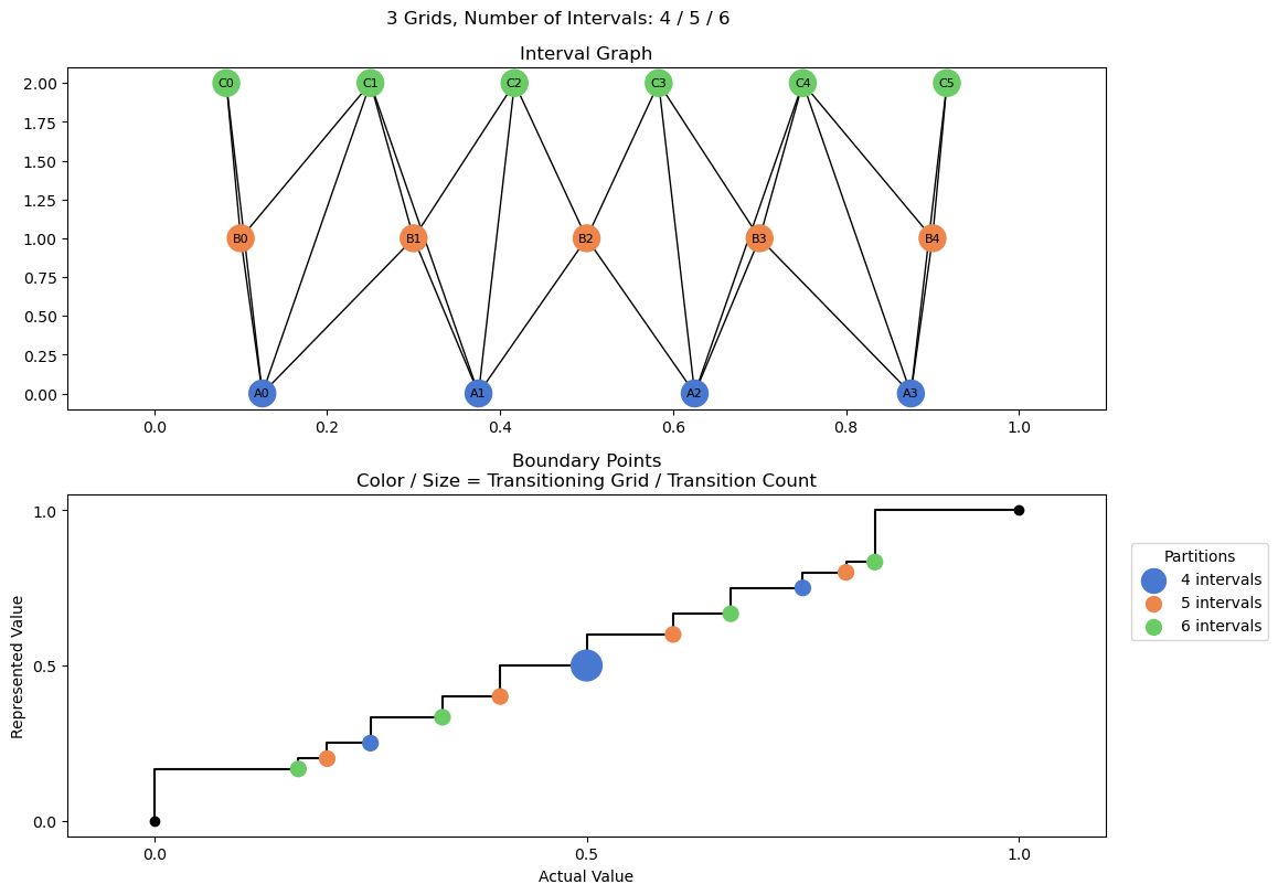 bin interval graph 03 grids bins 04 05 06
