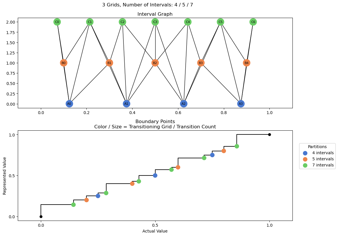bin interval graph 03 grids bins 04 05 07