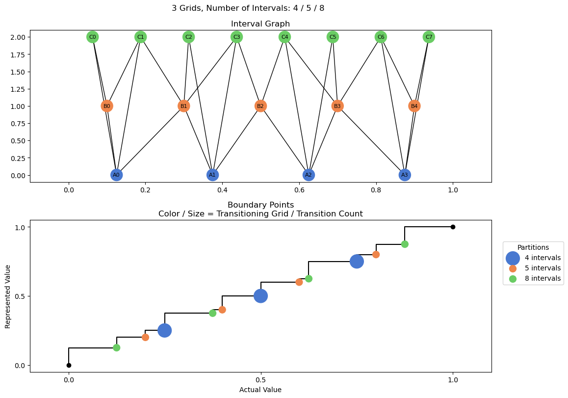 bin interval graph 03 grids bins 04 05 08