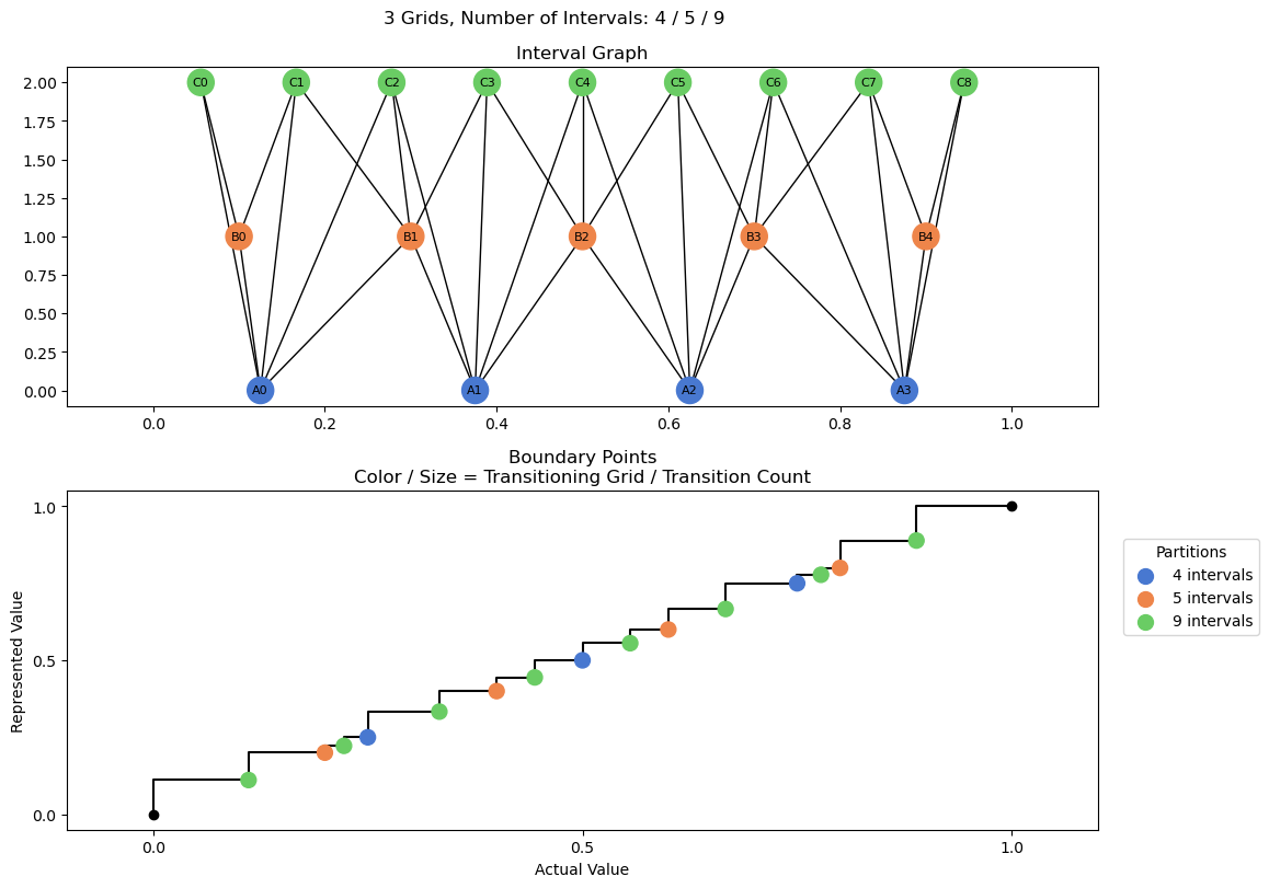 bin interval graph 03 grids bins 04 05 09