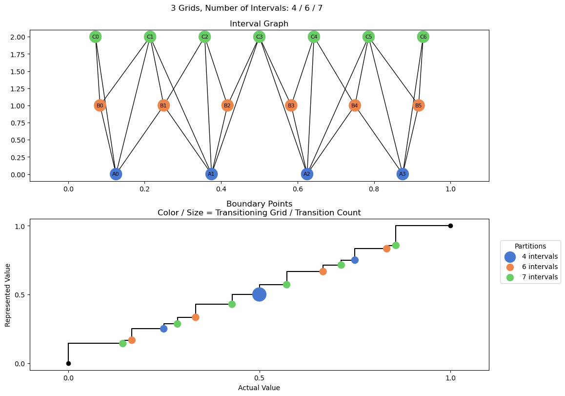 bin interval graph 03 grids bins 04 06 07