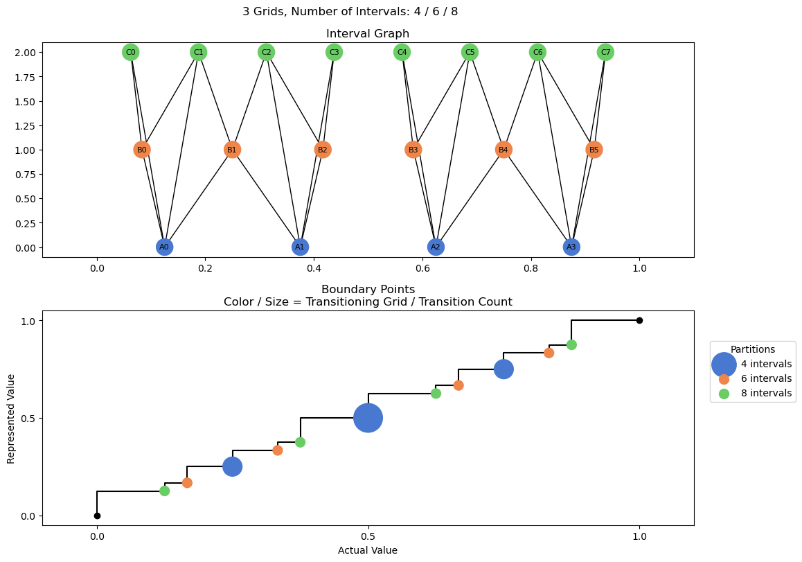 bin interval graph 03 grids bins 04 06 08