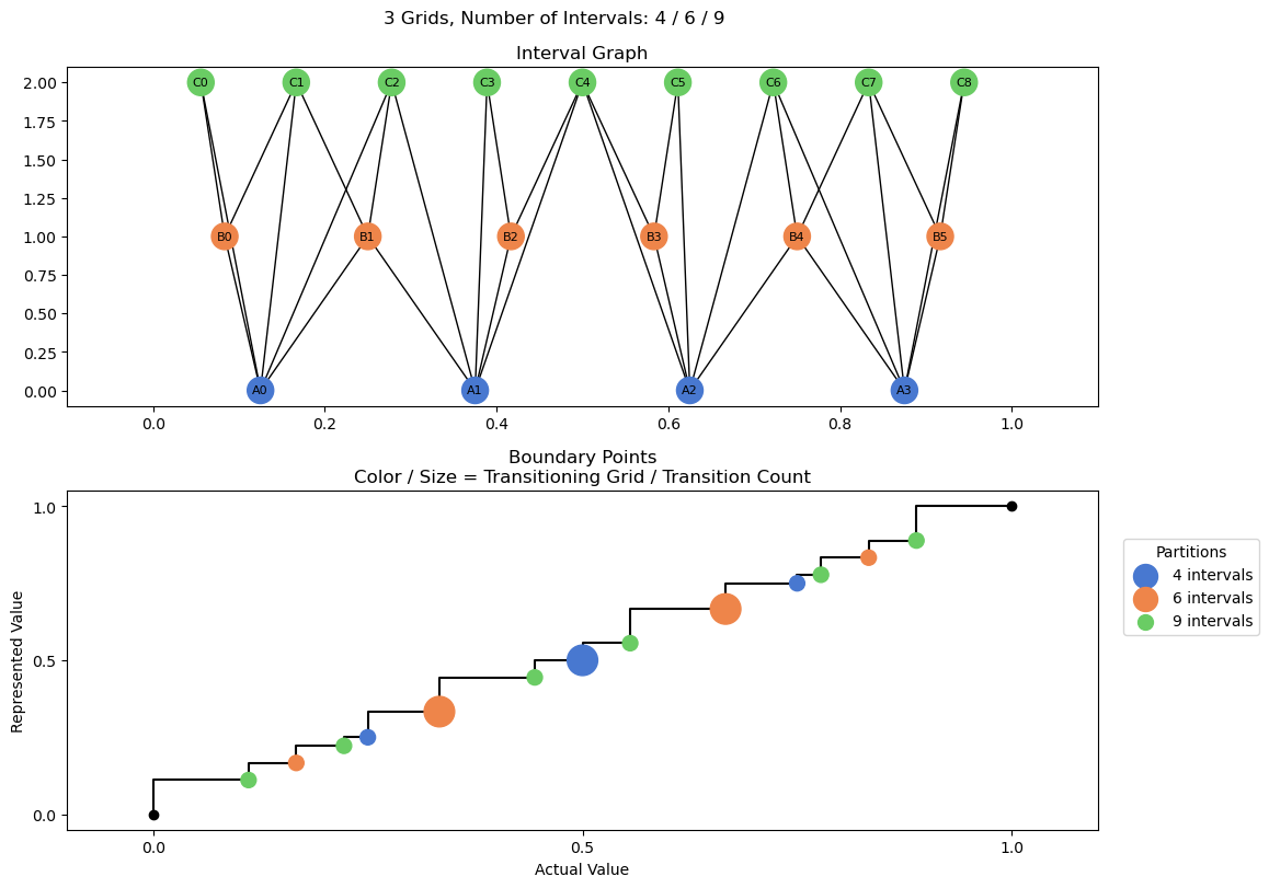 bin interval graph 03 grids bins 04 06 09