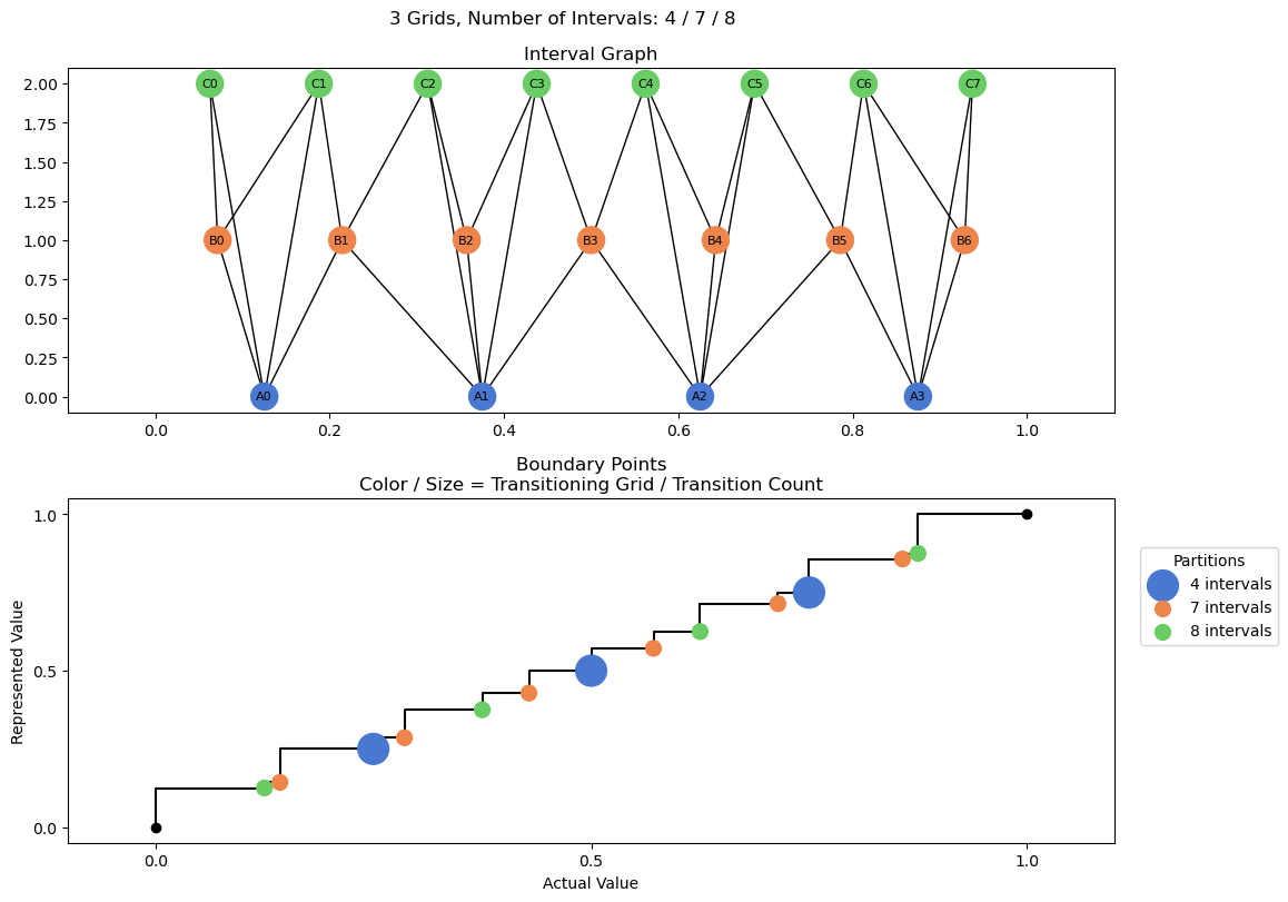 bin interval graph 03 grids bins 04 07 08