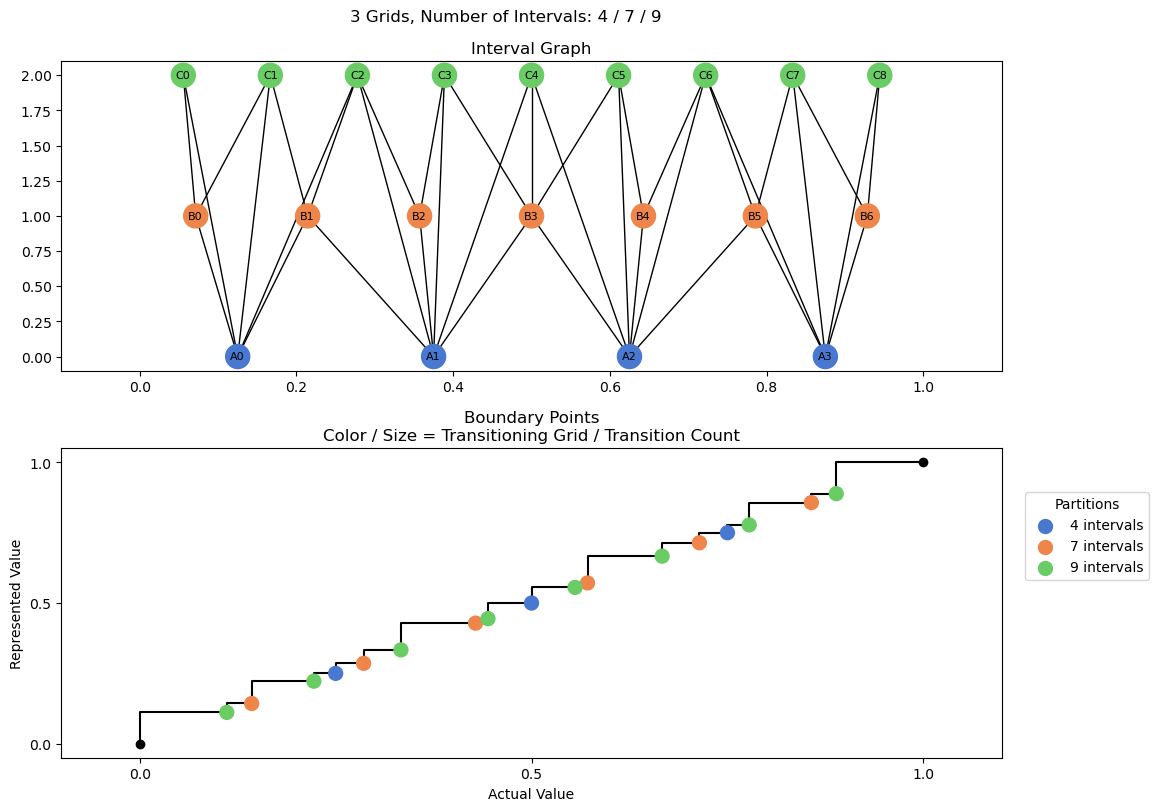 bin interval graph 03 grids bins 04 07 09