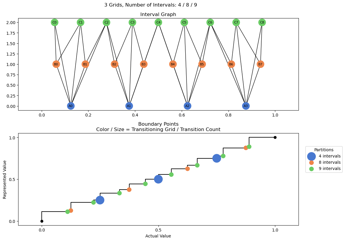 bin interval graph 03 grids bins 04 08 09