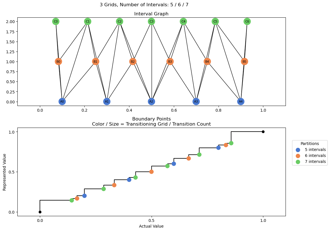 bin interval graph 03 grids bins 05 06 07