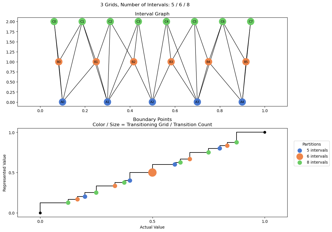 bin interval graph 03 grids bins 05 06 08