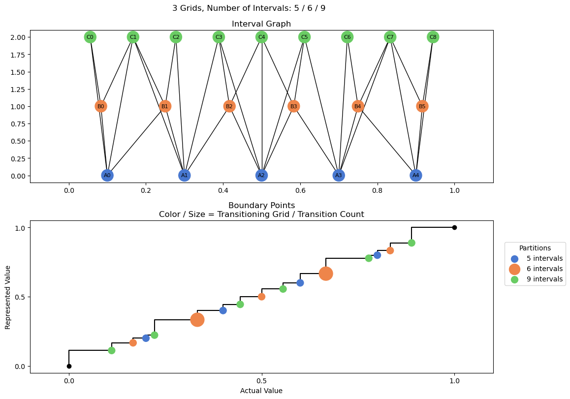 bin interval graph 03 grids bins 05 06 09