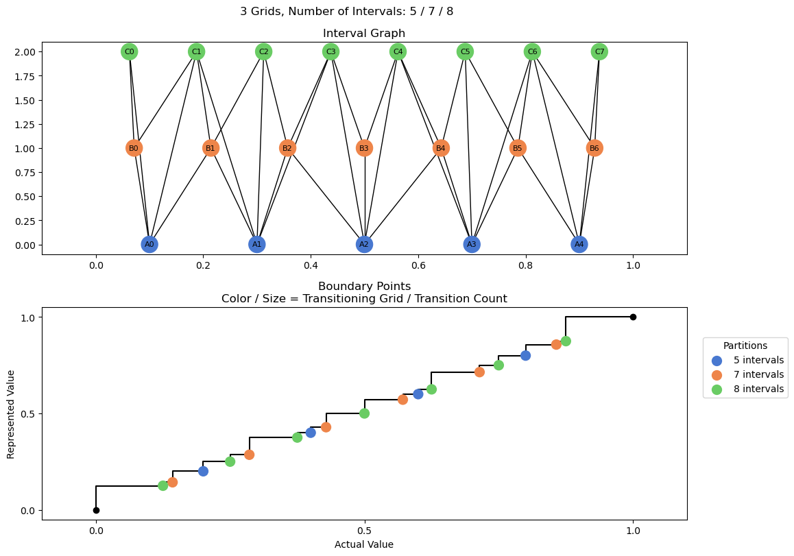 bin interval graph 03 grids bins 05 07 08