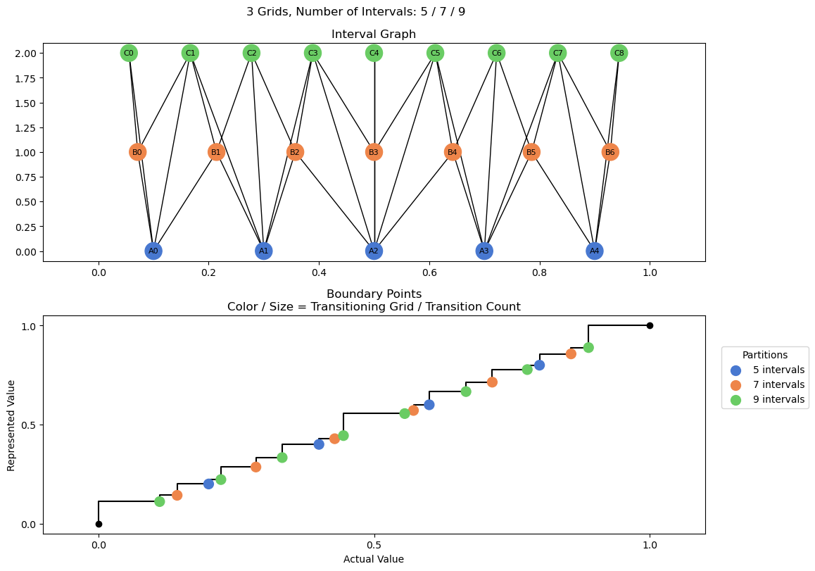 bin interval graph 03 grids bins 05 07 09