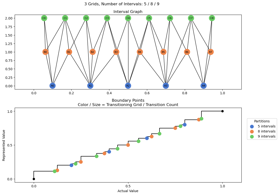 bin interval graph 03 grids bins 05 08 09