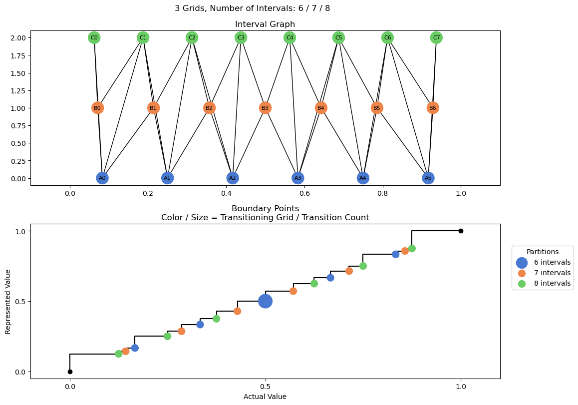 bin interval graph 03 grids bins 06 07 08