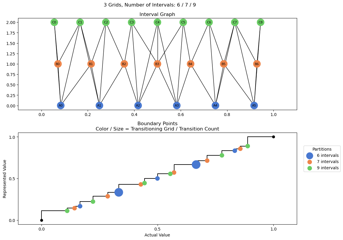 bin interval graph 03 grids bins 06 07 09