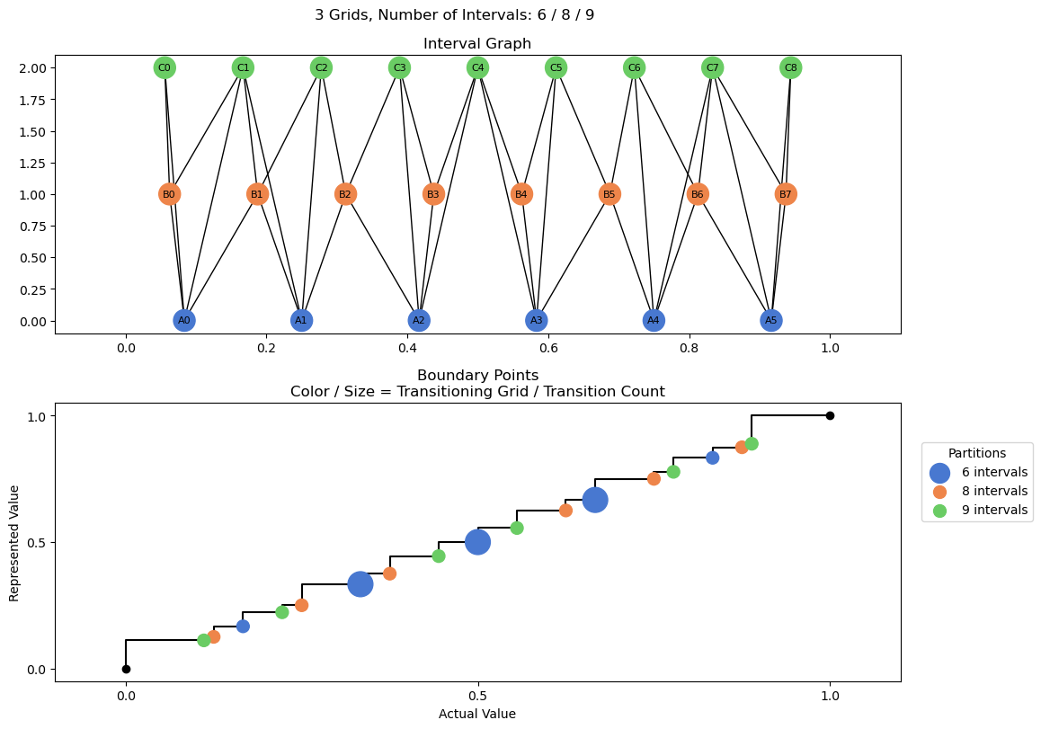 bin interval graph 03 grids bins 06 08 09