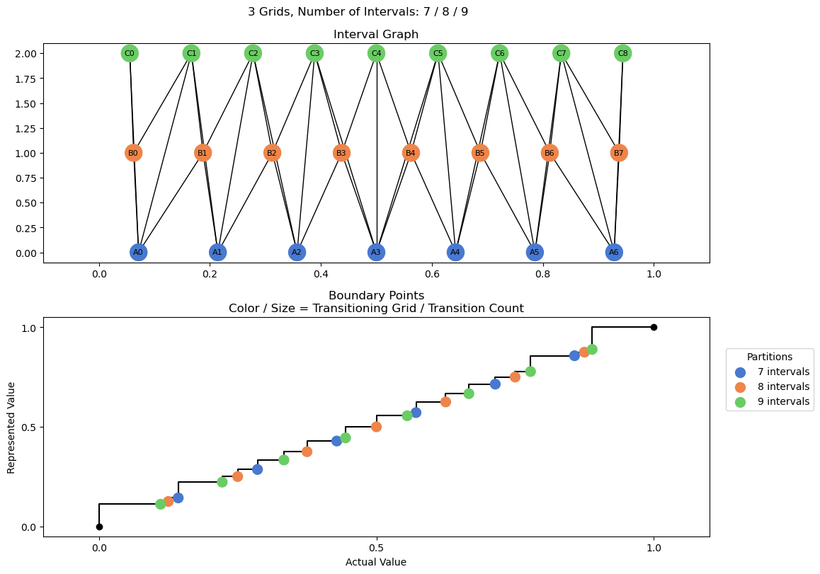 bin interval graph 03 grids bins 07 08 09