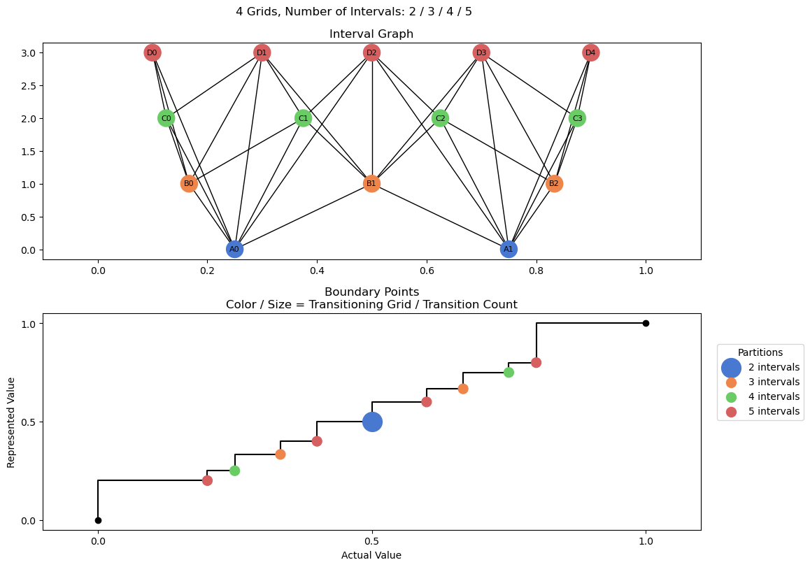 bin interval graph 04 grids bins 02 03 04 05