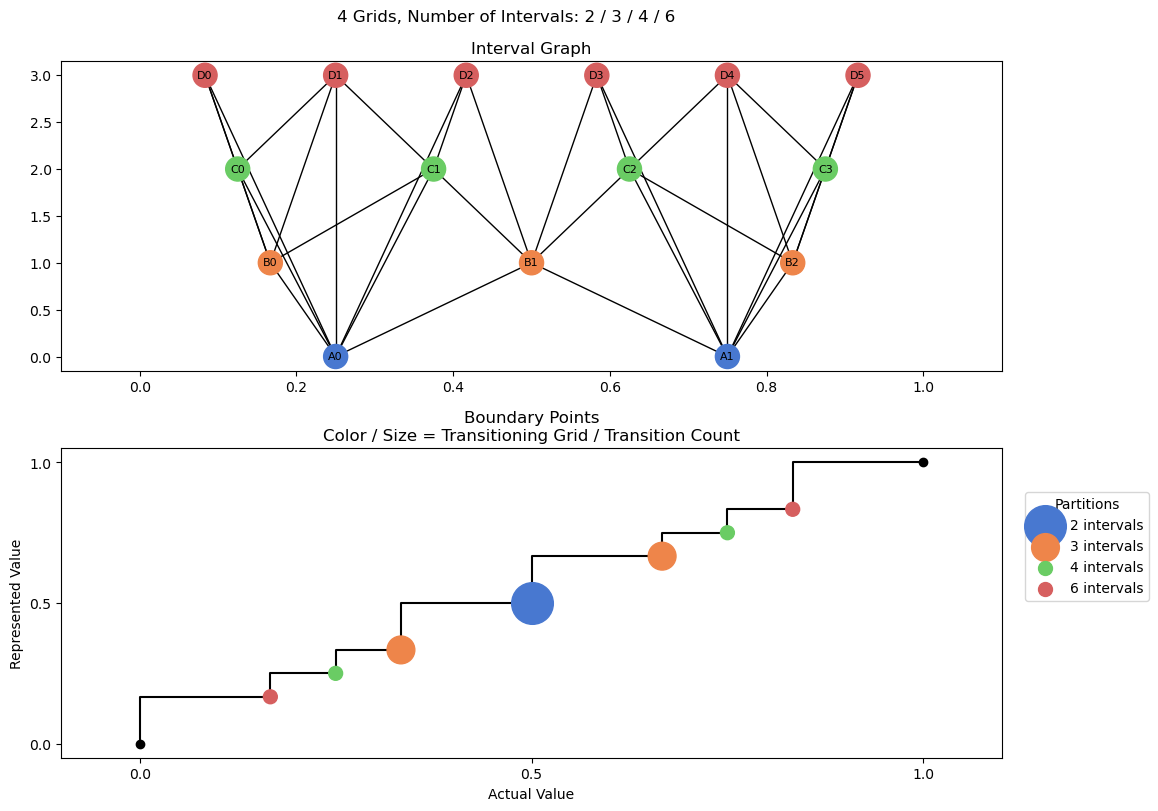 bin interval graph 04 grids bins 02 03 04 06