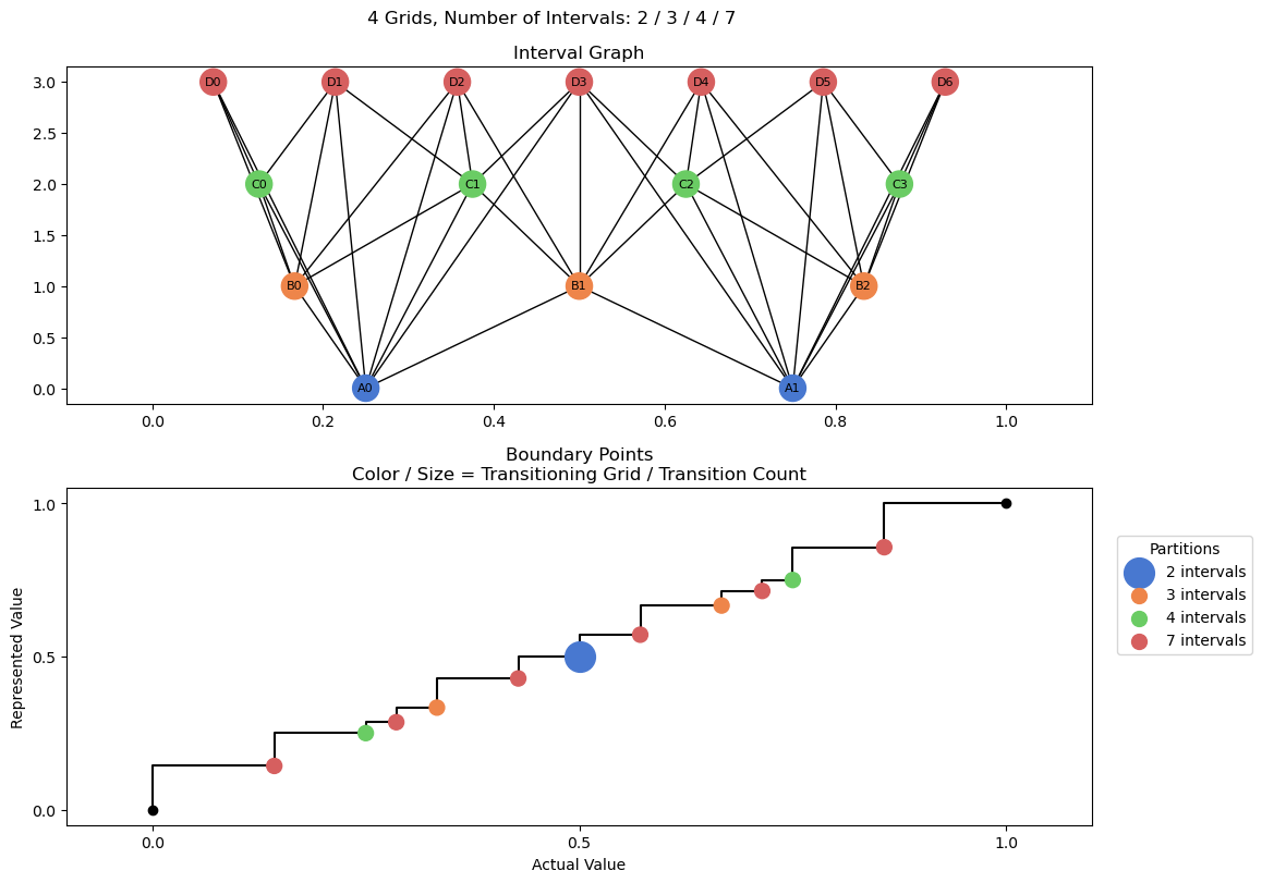 bin interval graph 04 grids bins 02 03 04 07
