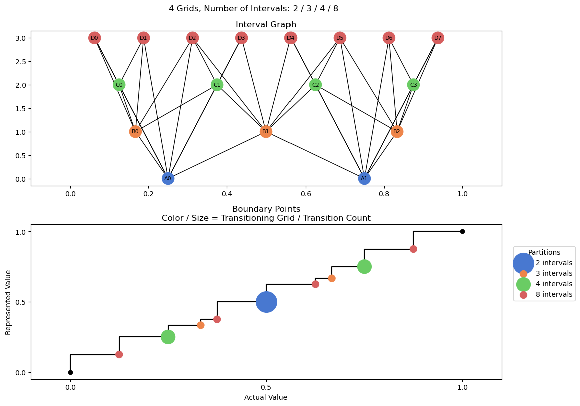 bin interval graph 04 grids bins 02 03 04 08