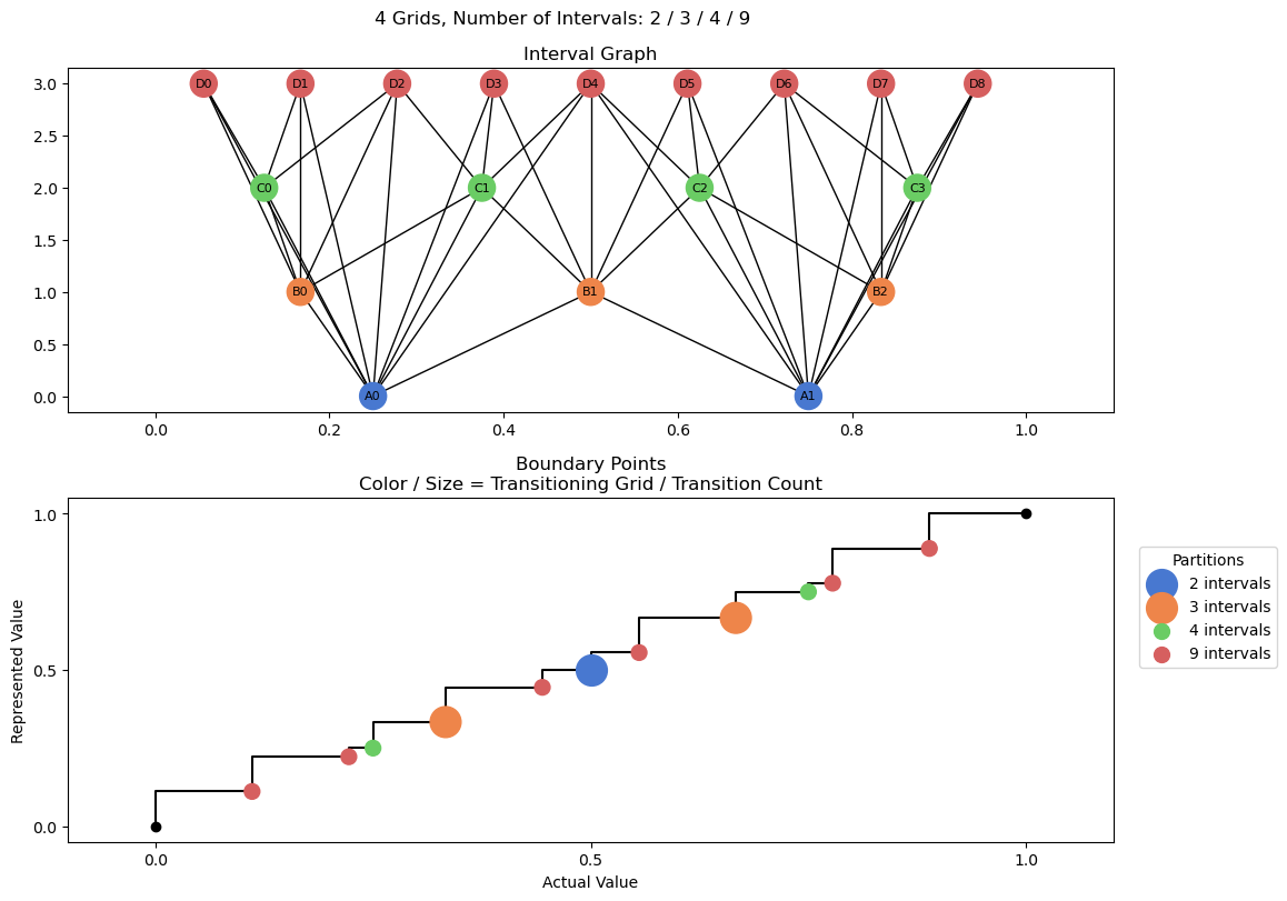 bin interval graph 04 grids bins 02 03 04 09